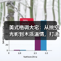 美式格调大宅：从挑空光影到木质温情，打造治愈系高级生活场（图4）
