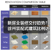新房全装修交付趋势?徐州装配式建筑比例达50%(图2) 新房全装修交付趋势?徐州装配式建筑比例达50%(图2)