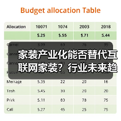 家装产业化能否替代互联网家装？行业未来趋势解析
