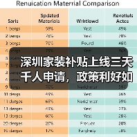 深圳家装补贴上线三天千人申请,政策利好如何激活消费?(图3) 深圳家装补贴上线三天千人申请,政策利好如何激活消费?(图3)