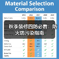 秋季装修四防必看：防火防污染指南